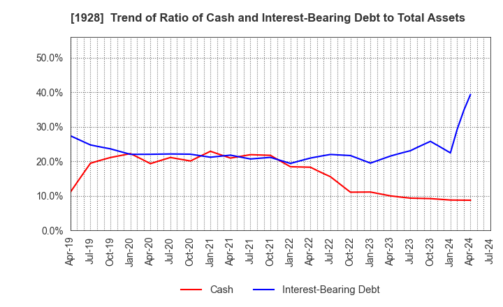 1928 Sekisui House,Ltd.: Trend of Ratio of Cash and Interest-Bearing Debt to Total Assets