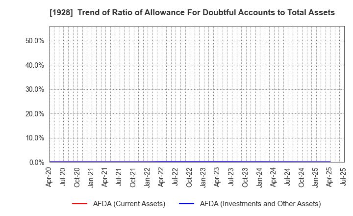 1928 Sekisui House,Ltd.: Trend of Ratio of Allowance For Doubtful Accounts to Total Assets