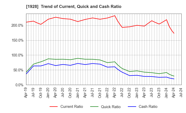 1928 Sekisui House,Ltd.: Trend of Current, Quick and Cash Ratio