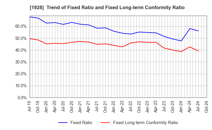 1928 Sekisui House,Ltd.: Trend of Fixed Ratio and Fixed Long-term Conformity Ratio