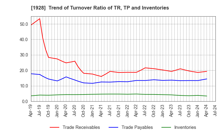 1928 Sekisui House,Ltd.: Trend of Turnover Ratio of TR, TP and Inventories