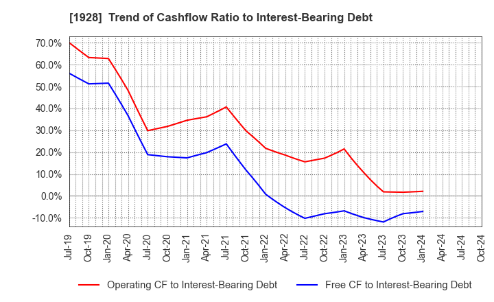 1928 Sekisui House,Ltd.: Trend of Cashflow Ratio to Interest-Bearing Debt