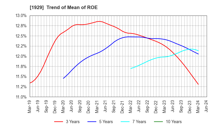 1929 NITTOC CONSTRUCTION CO.,LTD.: Trend of Mean of ROE