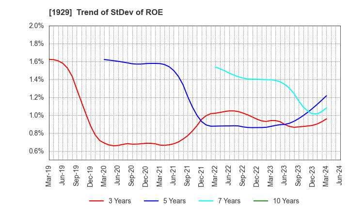 1929 NITTOC CONSTRUCTION CO.,LTD.: Trend of StDev of ROE