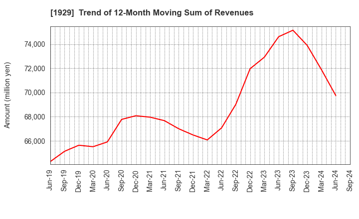 1929 NITTOC CONSTRUCTION CO.,LTD.: Trend of 12-Month Moving Sum of Revenues