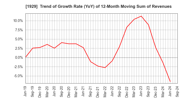 1929 NITTOC CONSTRUCTION CO.,LTD.: Trend of Growth Rate (YoY) of 12-Month Moving Sum of Revenues