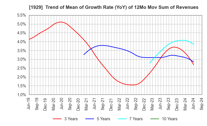 1929 NITTOC CONSTRUCTION CO.,LTD.: Trend of Mean of Growth Rate (YoY) of 12Mo Mov Sum of Revenues