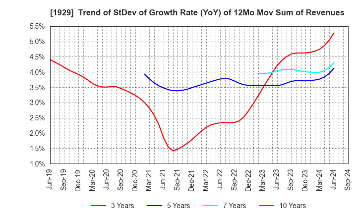 1929 NITTOC CONSTRUCTION CO.,LTD.: Trend of StDev of Growth Rate (YoY) of 12Mo Mov Sum of Revenues