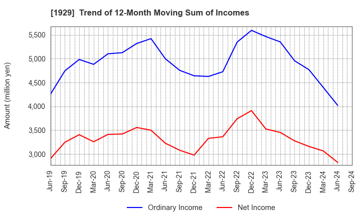 1929 NITTOC CONSTRUCTION CO.,LTD.: Trend of 12-Month Moving Sum of Incomes