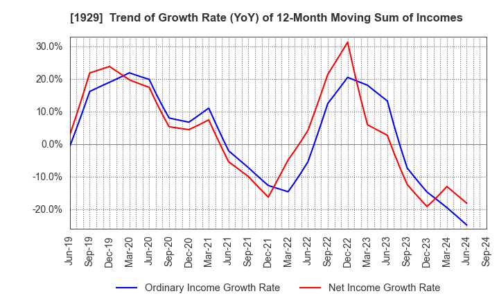 1929 NITTOC CONSTRUCTION CO.,LTD.: Trend of Growth Rate (YoY) of 12-Month Moving Sum of Incomes