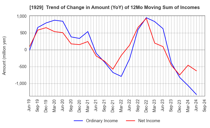 1929 NITTOC CONSTRUCTION CO.,LTD.: Trend of Change in Amount (YoY) of 12Mo Moving Sum of Incomes