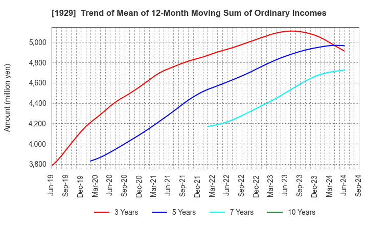 1929 NITTOC CONSTRUCTION CO.,LTD.: Trend of Mean of 12-Month Moving Sum of Ordinary Incomes