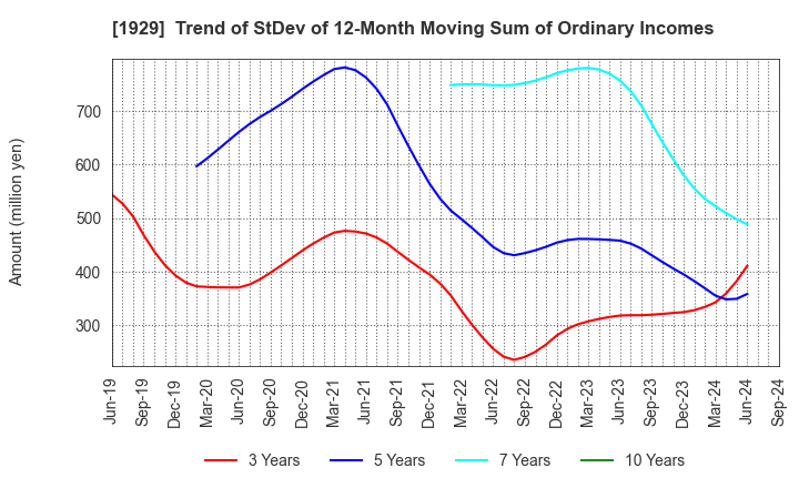 1929 NITTOC CONSTRUCTION CO.,LTD.: Trend of StDev of 12-Month Moving Sum of Ordinary Incomes