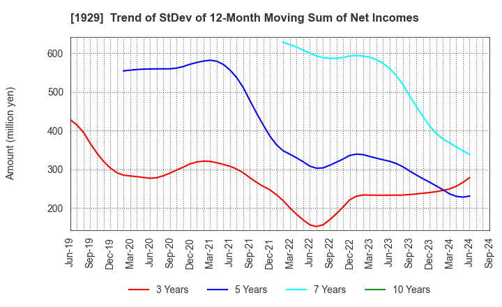 1929 NITTOC CONSTRUCTION CO.,LTD.: Trend of StDev of 12-Month Moving Sum of Net Incomes