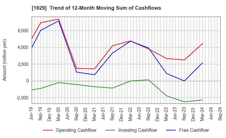 1929 NITTOC CONSTRUCTION CO.,LTD.: Trend of 12-Month Moving Sum of Cashflows