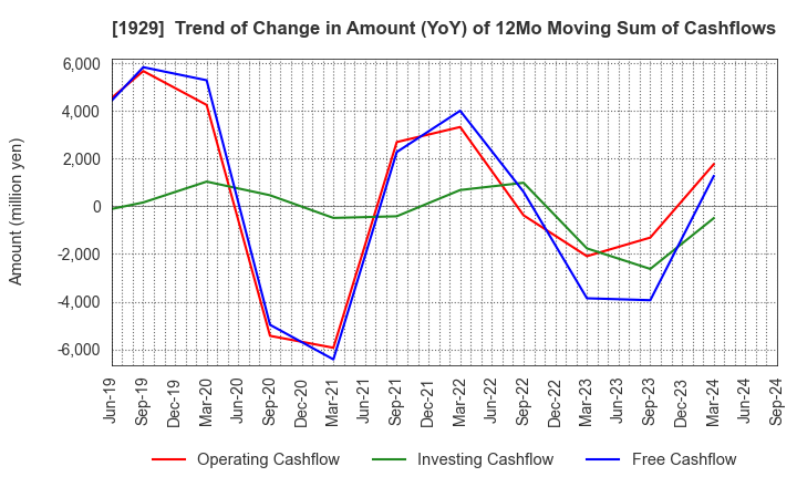 1929 NITTOC CONSTRUCTION CO.,LTD.: Trend of Change in Amount (YoY) of 12Mo Moving Sum of Cashflows