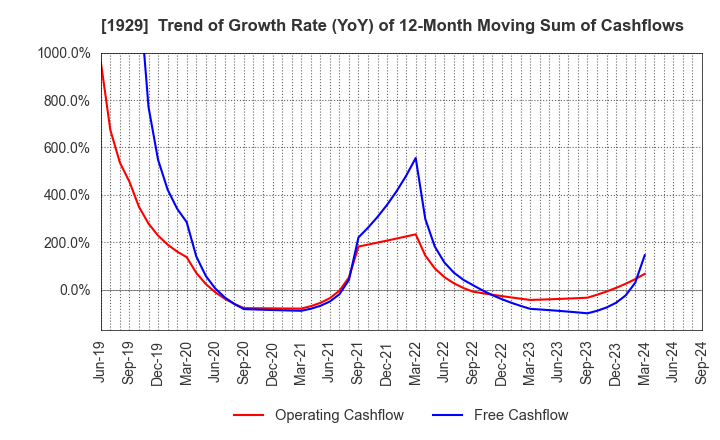 1929 NITTOC CONSTRUCTION CO.,LTD.: Trend of Growth Rate (YoY) of 12-Month Moving Sum of Cashflows