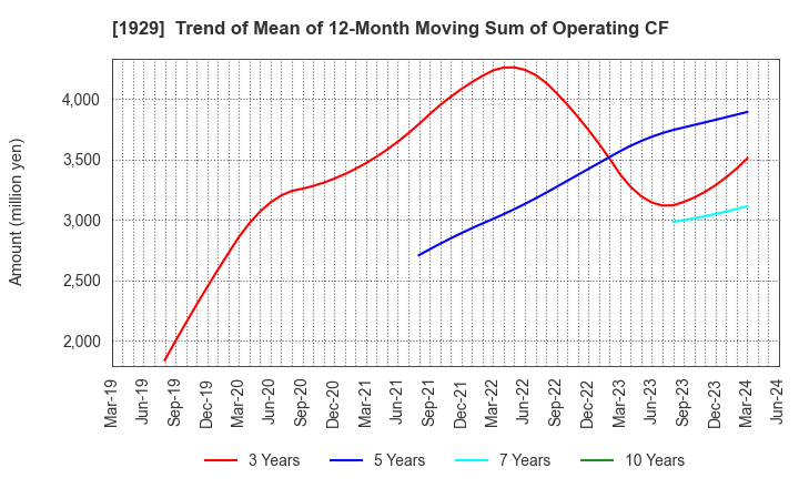 1929 NITTOC CONSTRUCTION CO.,LTD.: Trend of Mean of 12-Month Moving Sum of Operating CF