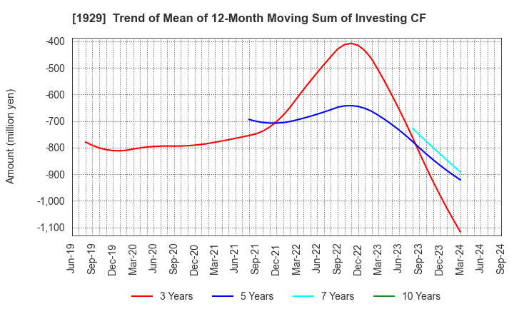 1929 NITTOC CONSTRUCTION CO.,LTD.: Trend of Mean of 12-Month Moving Sum of Investing CF