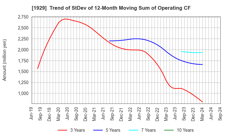 1929 NITTOC CONSTRUCTION CO.,LTD.: Trend of StDev of 12-Month Moving Sum of Operating CF