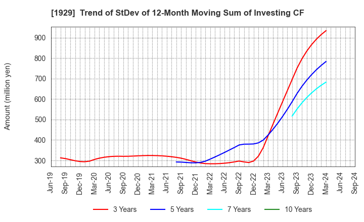 1929 NITTOC CONSTRUCTION CO.,LTD.: Trend of StDev of 12-Month Moving Sum of Investing CF