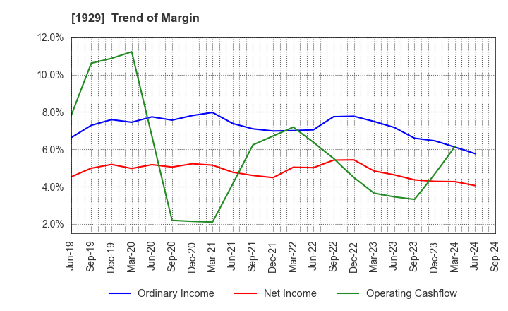 1929 NITTOC CONSTRUCTION CO.,LTD.: Trend of Margin