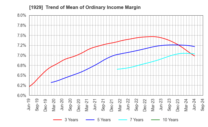 1929 NITTOC CONSTRUCTION CO.,LTD.: Trend of Mean of Ordinary Income Margin