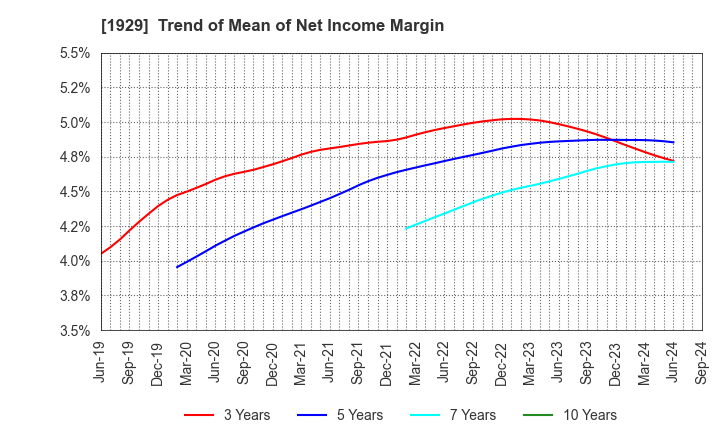 1929 NITTOC CONSTRUCTION CO.,LTD.: Trend of Mean of Net Income Margin