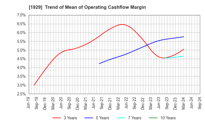 1929 NITTOC CONSTRUCTION CO.,LTD.: Trend of Mean of Operating Cashflow Margin