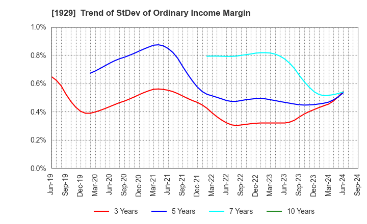 1929 NITTOC CONSTRUCTION CO.,LTD.: Trend of StDev of Ordinary Income Margin