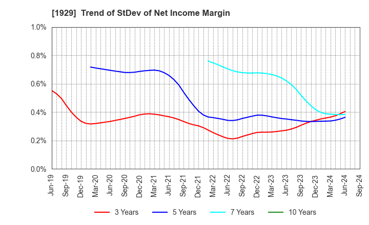 1929 NITTOC CONSTRUCTION CO.,LTD.: Trend of StDev of Net Income Margin