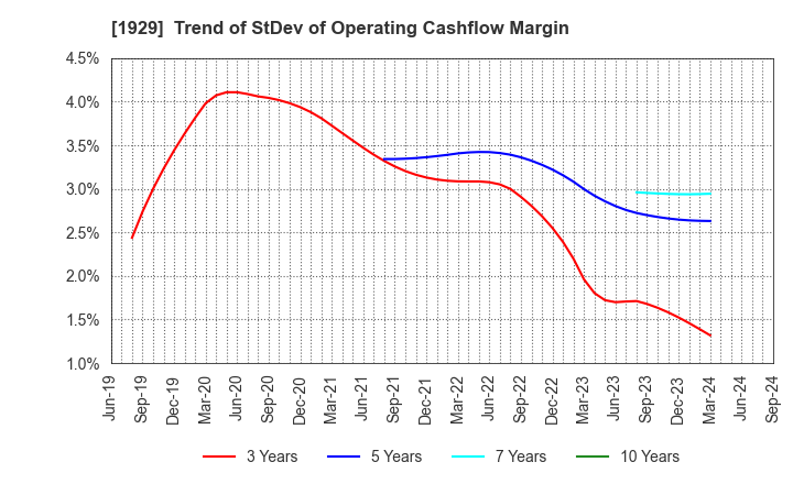 1929 NITTOC CONSTRUCTION CO.,LTD.: Trend of StDev of Operating Cashflow Margin