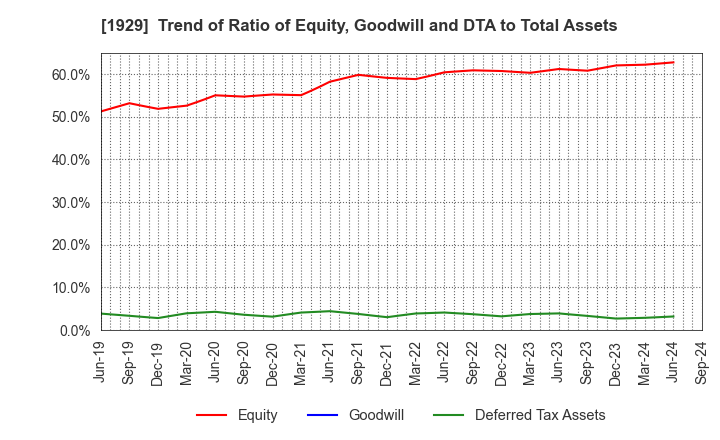 1929 NITTOC CONSTRUCTION CO.,LTD.: Trend of Ratio of Equity, Goodwill and DTA to Total Assets