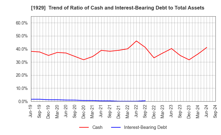 1929 NITTOC CONSTRUCTION CO.,LTD.: Trend of Ratio of Cash and Interest-Bearing Debt to Total Assets