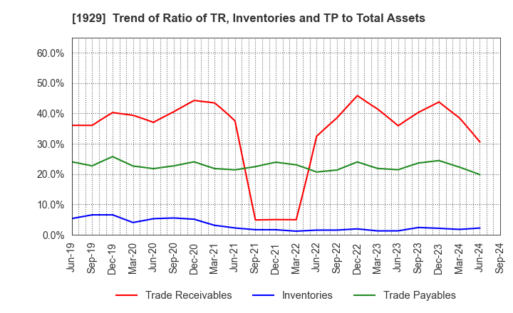 1929 NITTOC CONSTRUCTION CO.,LTD.: Trend of Ratio of TR, Inventories and TP to Total Assets