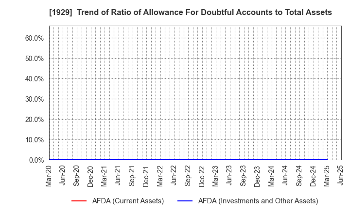 1929 NITTOC CONSTRUCTION CO.,LTD.: Trend of Ratio of Allowance For Doubtful Accounts to Total Assets