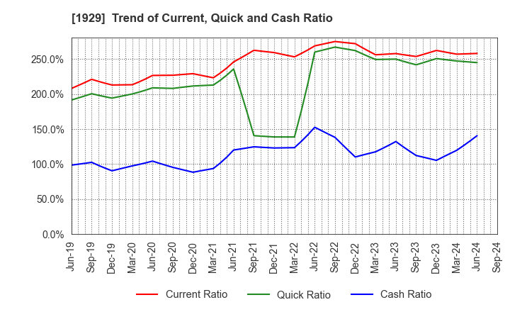 1929 NITTOC CONSTRUCTION CO.,LTD.: Trend of Current, Quick and Cash Ratio