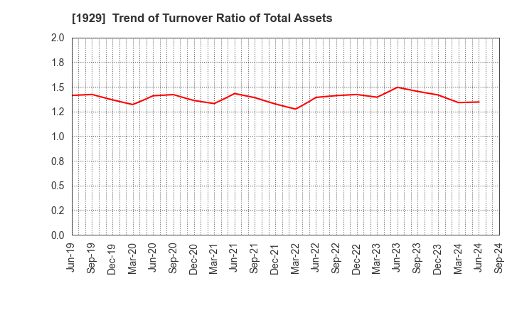 1929 NITTOC CONSTRUCTION CO.,LTD.: Trend of Turnover Ratio of Total Assets