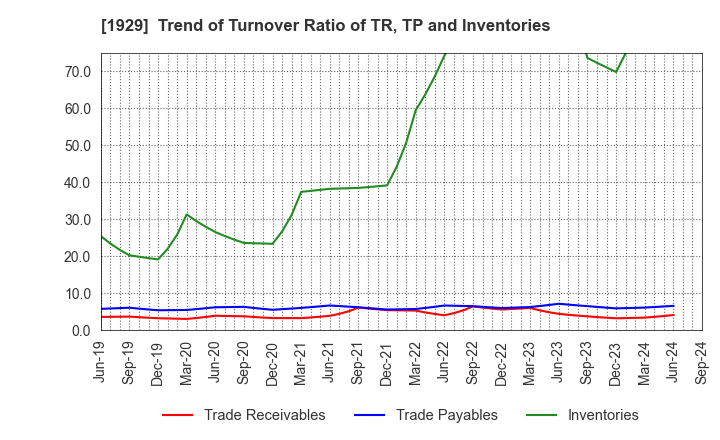 1929 NITTOC CONSTRUCTION CO.,LTD.: Trend of Turnover Ratio of TR, TP and Inventories