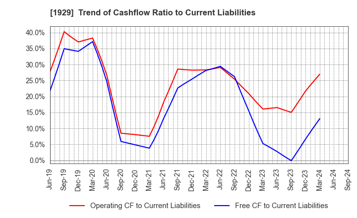 1929 NITTOC CONSTRUCTION CO.,LTD.: Trend of Cashflow Ratio to Current Liabilities