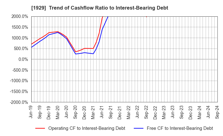 1929 NITTOC CONSTRUCTION CO.,LTD.: Trend of Cashflow Ratio to Interest-Bearing Debt