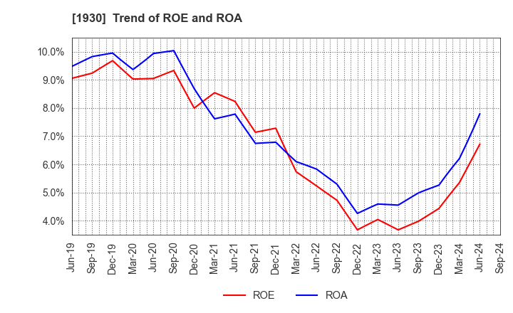 1930 HOKURIKU ELECTRICAL CONSTRUCTION CO.,LTD: Trend of ROE and ROA