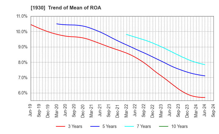 1930 HOKURIKU ELECTRICAL CONSTRUCTION CO.,LTD: Trend of Mean of ROA