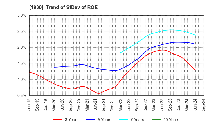 1930 HOKURIKU ELECTRICAL CONSTRUCTION CO.,LTD: Trend of StDev of ROE