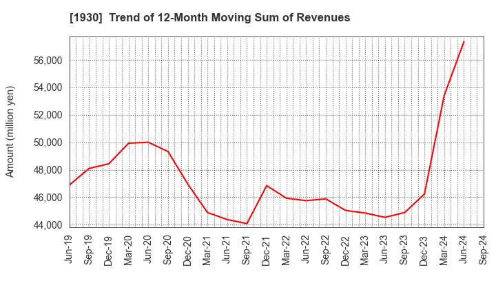 1930 HOKURIKU ELECTRICAL CONSTRUCTION CO.,LTD: Trend of 12-Month Moving Sum of Revenues