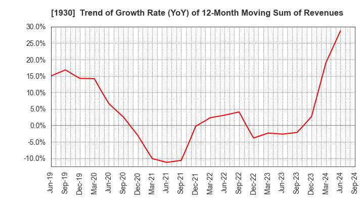 1930 HOKURIKU ELECTRICAL CONSTRUCTION CO.,LTD: Trend of Growth Rate (YoY) of 12-Month Moving Sum of Revenues