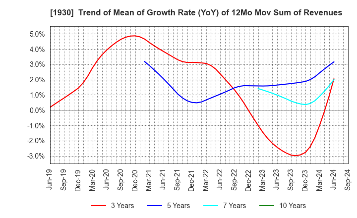 1930 HOKURIKU ELECTRICAL CONSTRUCTION CO.,LTD: Trend of Mean of Growth Rate (YoY) of 12Mo Mov Sum of Revenues