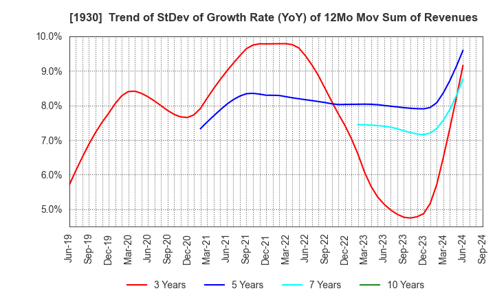 1930 HOKURIKU ELECTRICAL CONSTRUCTION CO.,LTD: Trend of StDev of Growth Rate (YoY) of 12Mo Mov Sum of Revenues