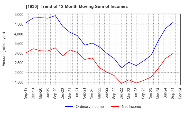 1930 HOKURIKU ELECTRICAL CONSTRUCTION CO.,LTD: Trend of 12-Month Moving Sum of Incomes