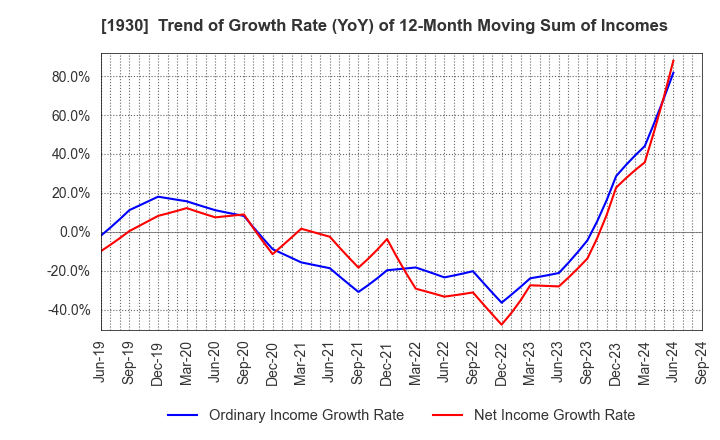 1930 HOKURIKU ELECTRICAL CONSTRUCTION CO.,LTD: Trend of Growth Rate (YoY) of 12-Month Moving Sum of Incomes